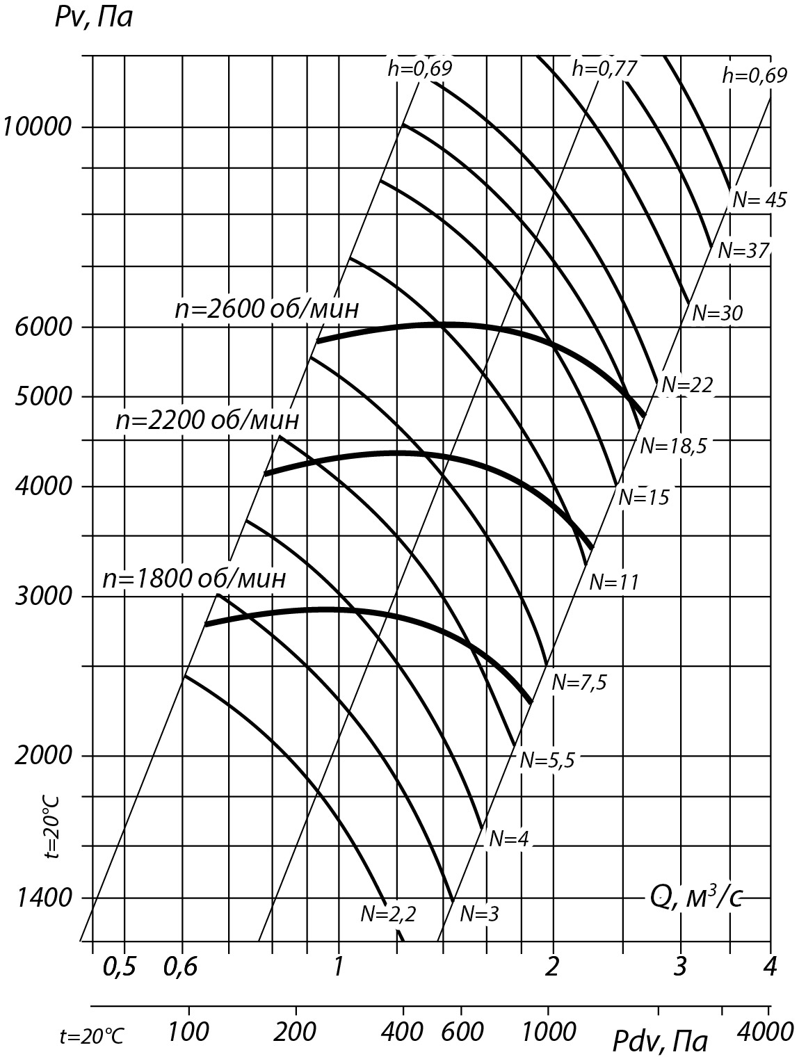 Аэродинамические характеристики радиального вентилятора ВР 132-30 №6,3, Исполнение 5